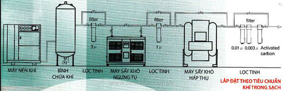 Hệ thống khí nén theo tiêu chuẩn ISO