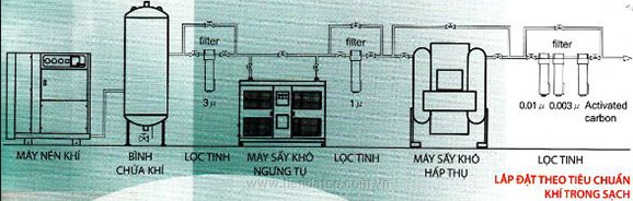 Hệ thống khí nén theo tiêu chuẩn khí sạch
