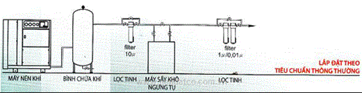 Hệ thống khí nén theo tiêu chuẩn thông thường